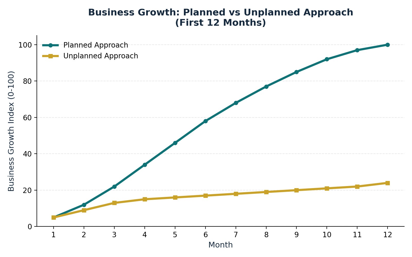 Business Growth Chart