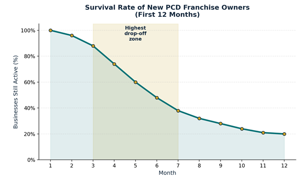 Survival Rate Chart