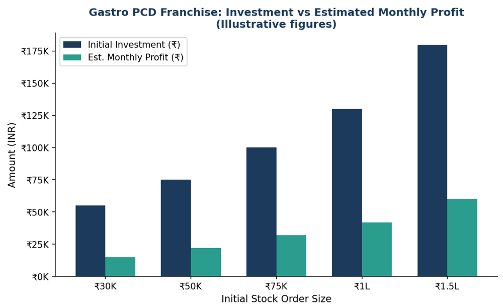 Investment and Margins